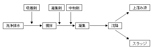 凝集沈殿法